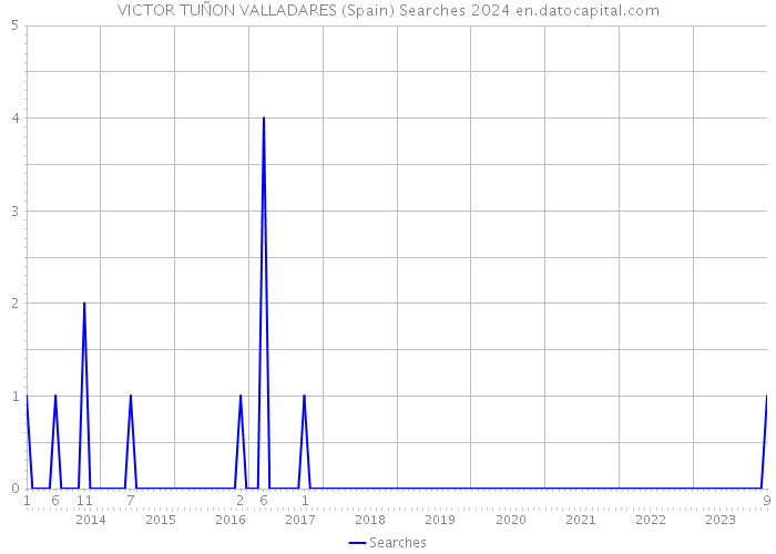 VICTOR TUÑON VALLADARES (Spain) Searches 2024 