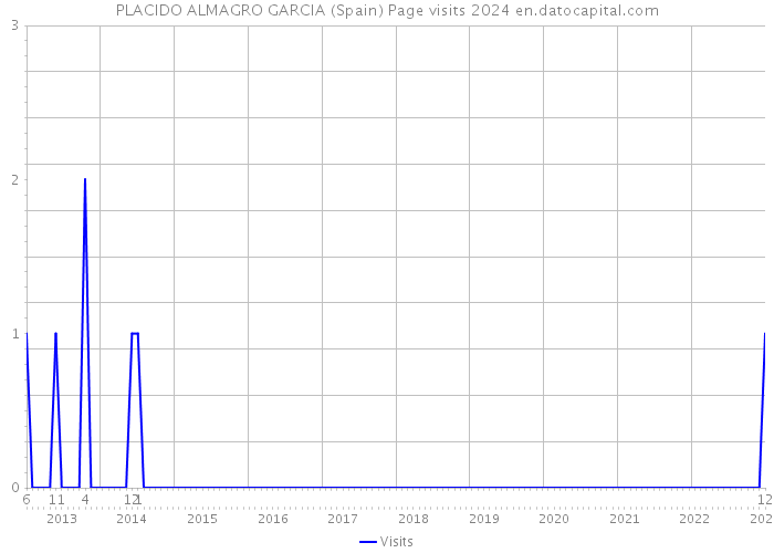 PLACIDO ALMAGRO GARCIA (Spain) Page visits 2024 