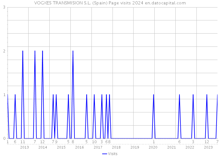 VOGXES TRANSMISION S.L. (Spain) Page visits 2024 