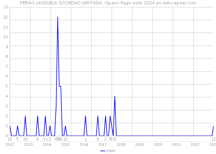 FERIAS LANZUELA SOCIEDAD LIMITADA. (Spain) Page visits 2024 