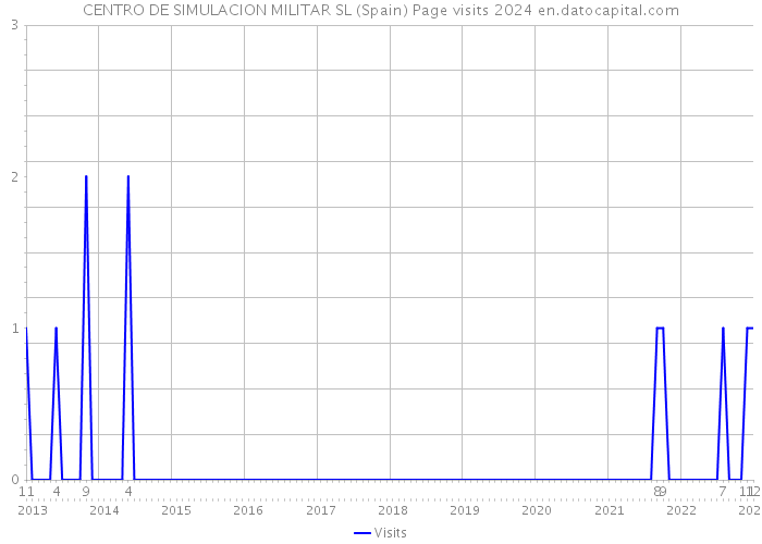 CENTRO DE SIMULACION MILITAR SL (Spain) Page visits 2024 