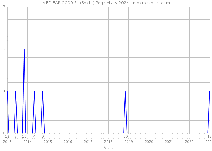 MEDIFAR 2000 SL (Spain) Page visits 2024 