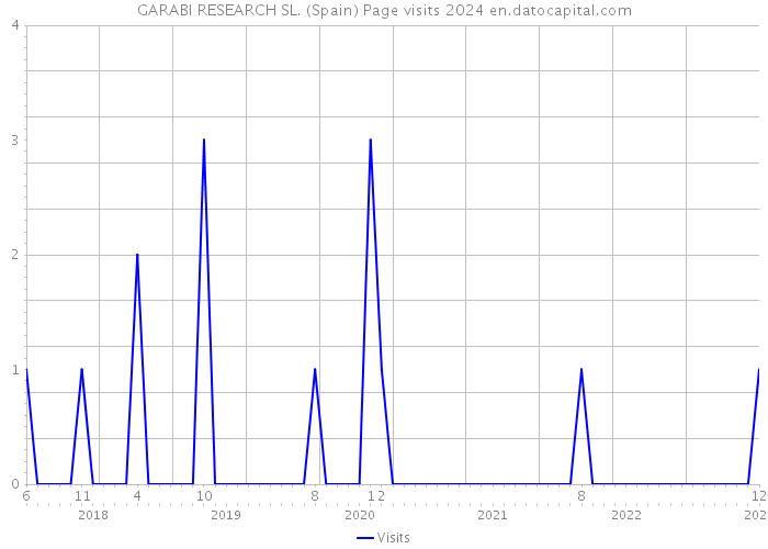 GARABI RESEARCH SL. (Spain) Page visits 2024 