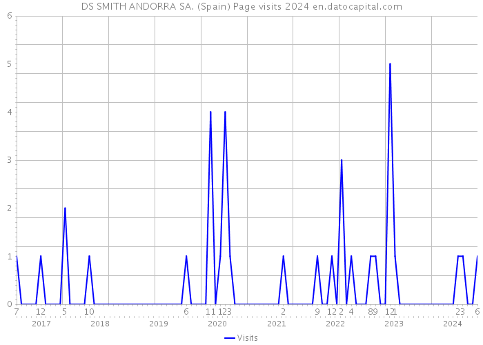 DS SMITH ANDORRA SA. (Spain) Page visits 2024 