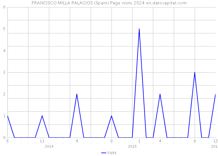 FRANCISCO MILLA PALACIOS (Spain) Page visits 2024 