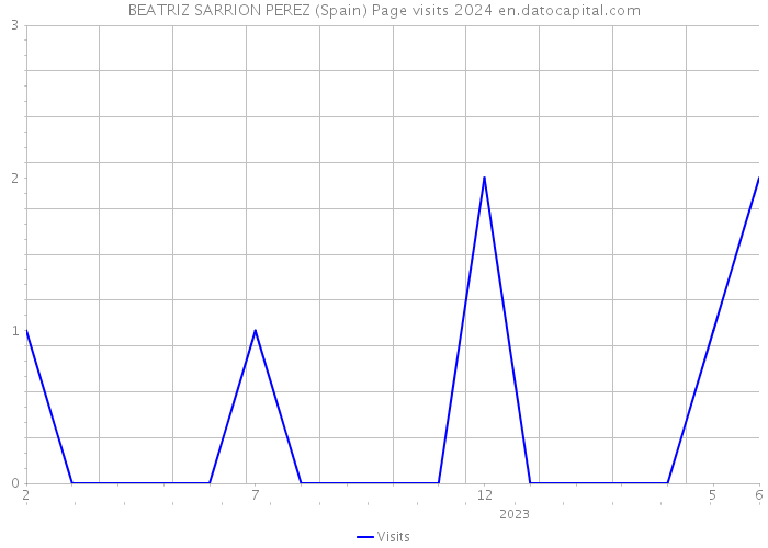 BEATRIZ SARRION PEREZ (Spain) Page visits 2024 