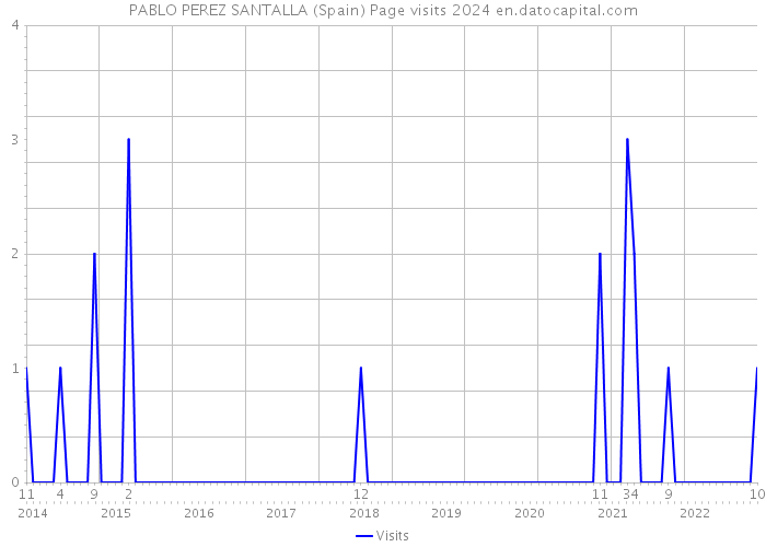 PABLO PEREZ SANTALLA (Spain) Page visits 2024 