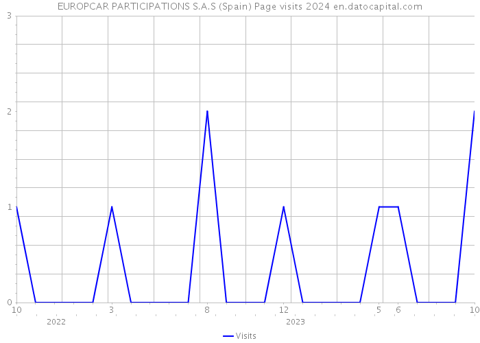 EUROPCAR PARTICIPATIONS S.A.S (Spain) Page visits 2024 