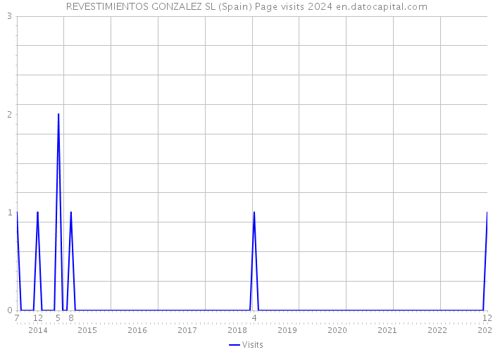 REVESTIMIENTOS GONZALEZ SL (Spain) Page visits 2024 