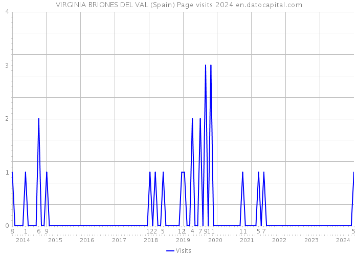 VIRGINIA BRIONES DEL VAL (Spain) Page visits 2024 