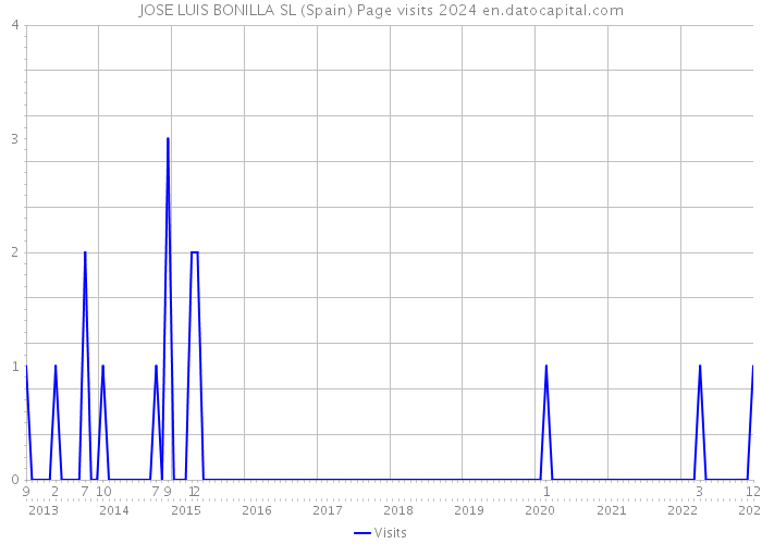 JOSE LUIS BONILLA SL (Spain) Page visits 2024 