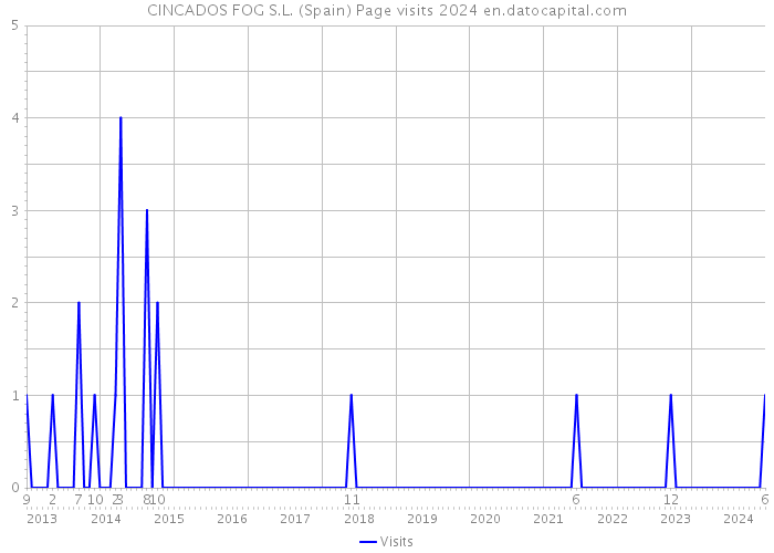 CINCADOS FOG S.L. (Spain) Page visits 2024 