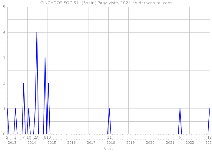 CINCADOS FOG S.L. (Spain) Page visits 2024 