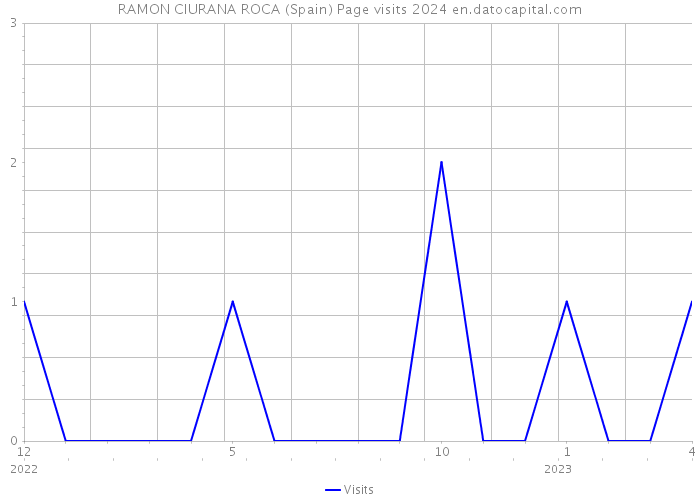 RAMON CIURANA ROCA (Spain) Page visits 2024 