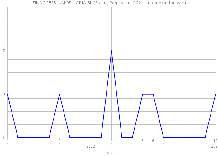 FINACCESS INMOBILIARIA SL (Spain) Page visits 2024 