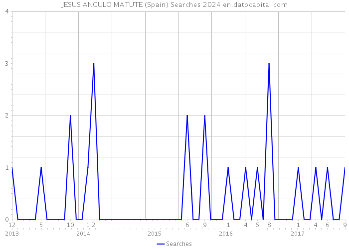 JESUS ANGULO MATUTE (Spain) Searches 2024 