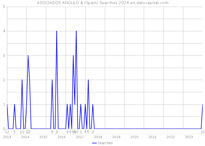 ASOCIADOS ANGULO & (Spain) Searches 2024 