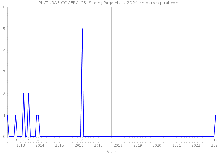 PINTURAS COCERA CB (Spain) Page visits 2024 