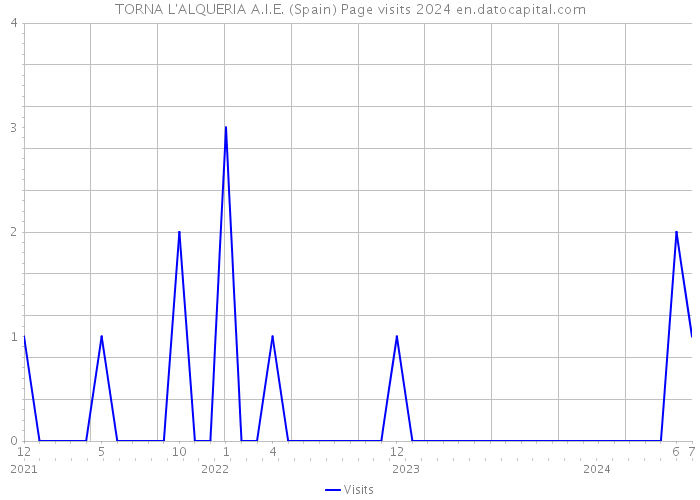 TORNA L'ALQUERIA A.I.E. (Spain) Page visits 2024 