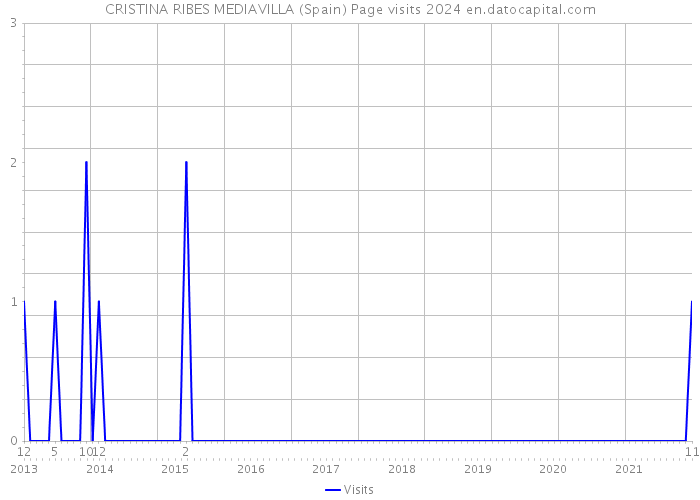 CRISTINA RIBES MEDIAVILLA (Spain) Page visits 2024 