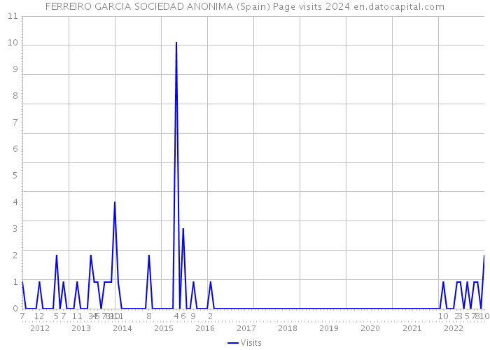 FERREIRO GARCIA SOCIEDAD ANONIMA (Spain) Page visits 2024 