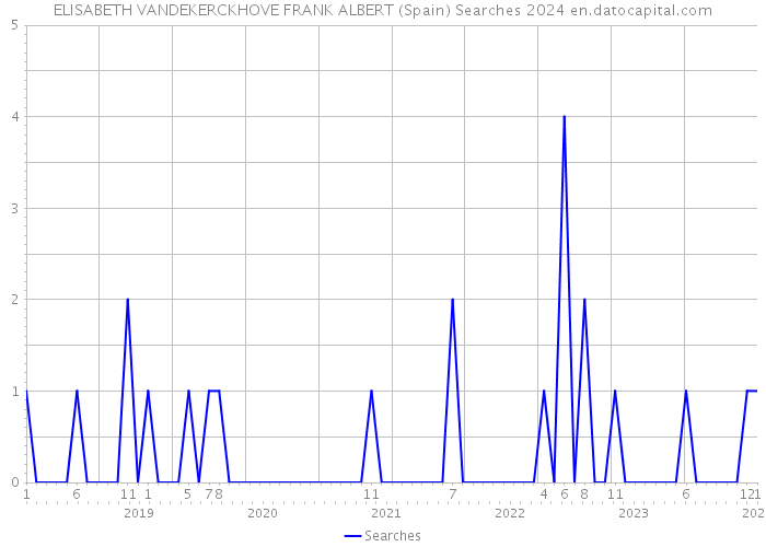 ELISABETH VANDEKERCKHOVE FRANK ALBERT (Spain) Searches 2024 