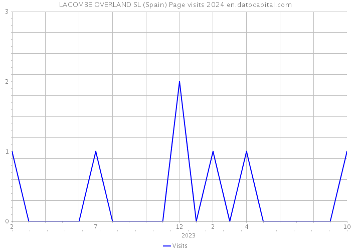 LACOMBE OVERLAND SL (Spain) Page visits 2024 