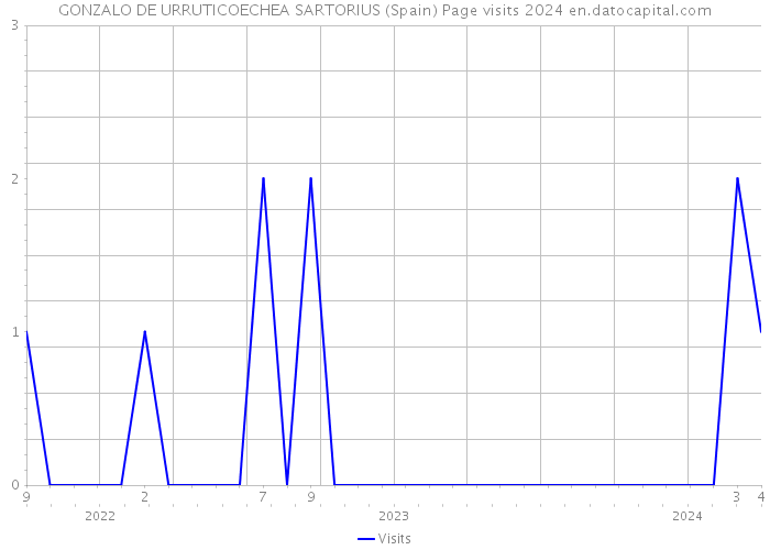 GONZALO DE URRUTICOECHEA SARTORIUS (Spain) Page visits 2024 