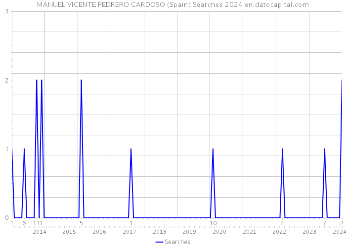 MANUEL VICENTE PEDRERO CARDOSO (Spain) Searches 2024 