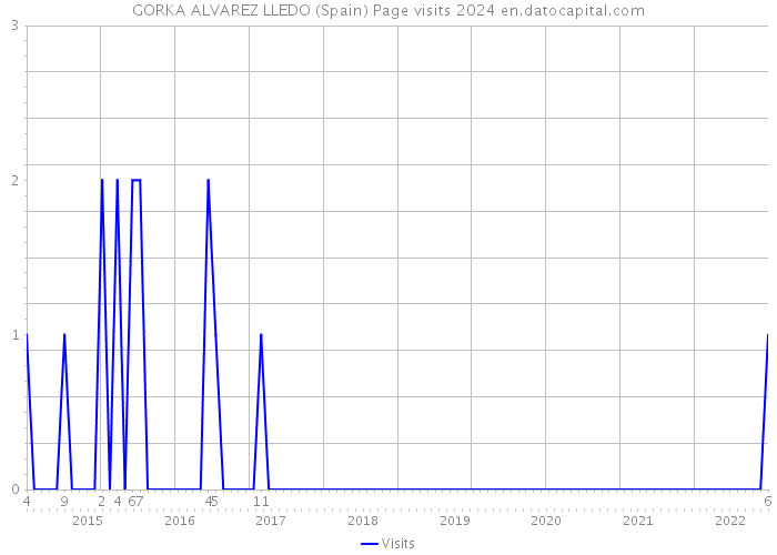GORKA ALVAREZ LLEDO (Spain) Page visits 2024 