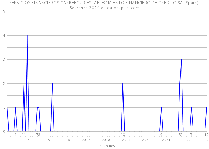 SERVICIOS FINANCIEROS CARREFOUR ESTABLECIMIENTO FINANCIERO DE CREDITO SA (Spain) Searches 2024 