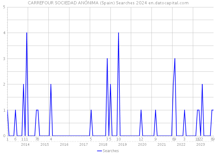 CARREFOUR SOCIEDAD ANÓNIMA (Spain) Searches 2024 