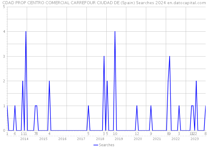 CDAD PROP CENTRO COMERCIAL CARREFOUR CIUDAD DE (Spain) Searches 2024 