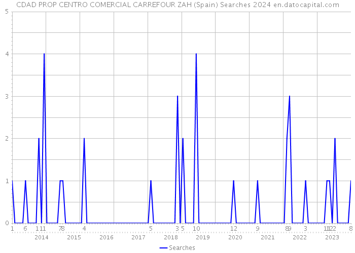 CDAD PROP CENTRO COMERCIAL CARREFOUR ZAH (Spain) Searches 2024 