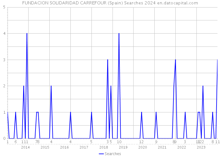 FUNDACION SOLIDARIDAD CARREFOUR (Spain) Searches 2024 