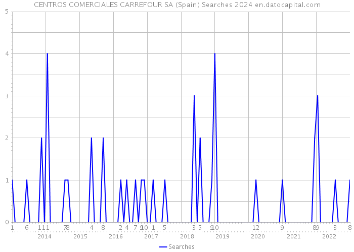 CENTROS COMERCIALES CARREFOUR SA (Spain) Searches 2024 