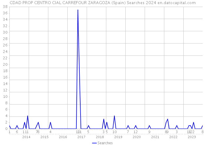 CDAD PROP CENTRO CIAL CARREFOUR ZARAGOZA (Spain) Searches 2024 