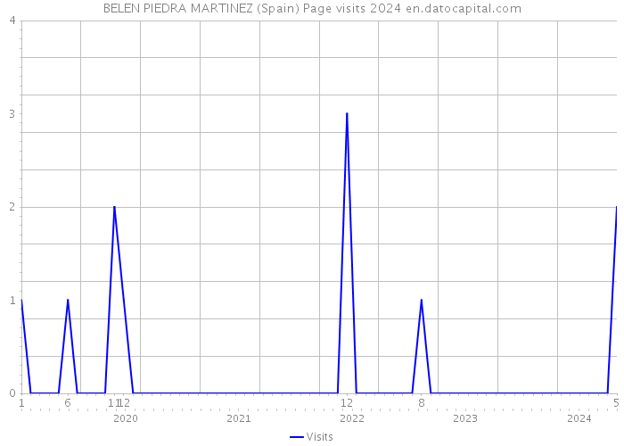 BELEN PIEDRA MARTINEZ (Spain) Page visits 2024 