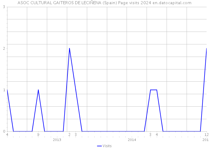 ASOC CULTURAL GAITEROS DE LECIÑENA (Spain) Page visits 2024 