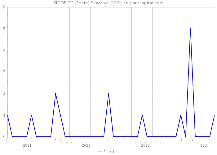 SIDOR SC (Spain) Searches 2024 