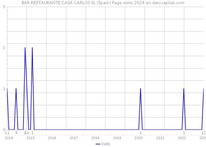 BAR RESTAURANTE CASA CARLOS SL (Spain) Page visits 2024 