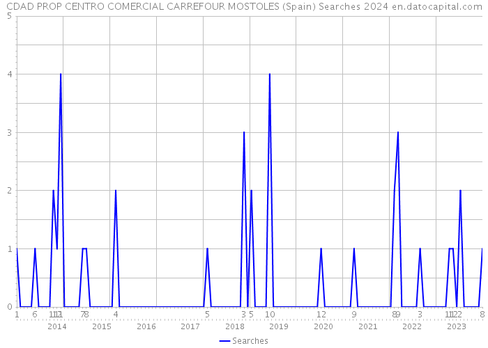 CDAD PROP CENTRO COMERCIAL CARREFOUR MOSTOLES (Spain) Searches 2024 