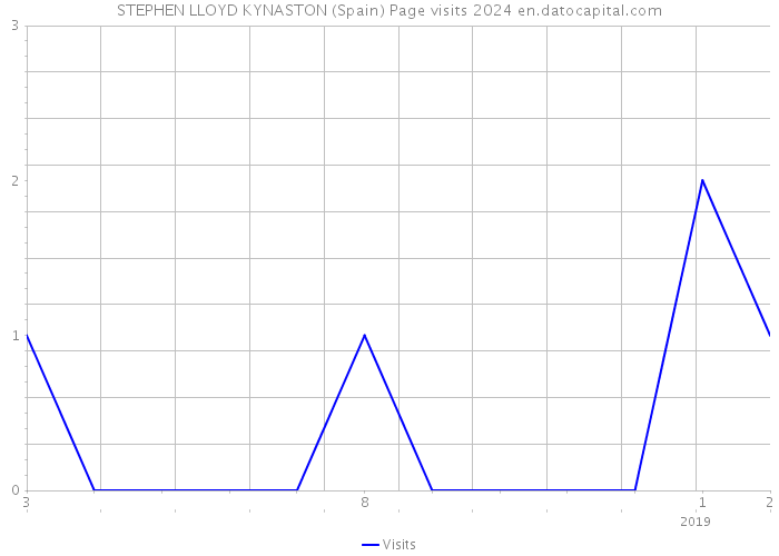 STEPHEN LLOYD KYNASTON (Spain) Page visits 2024 