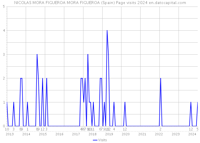 NICOLAS MORA FIGUEROA MORA FIGUEROA (Spain) Page visits 2024 