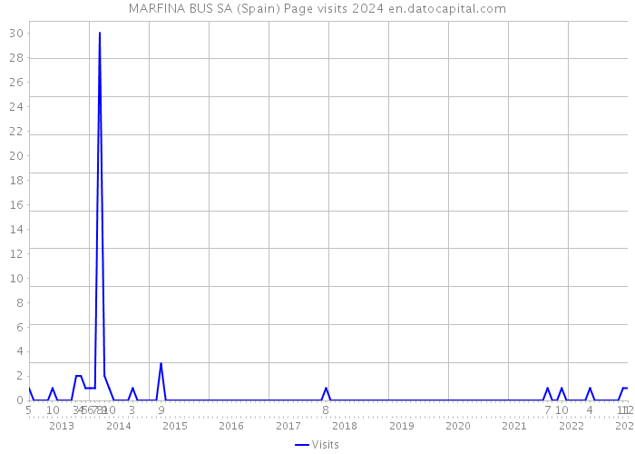 MARFINA BUS SA (Spain) Page visits 2024 