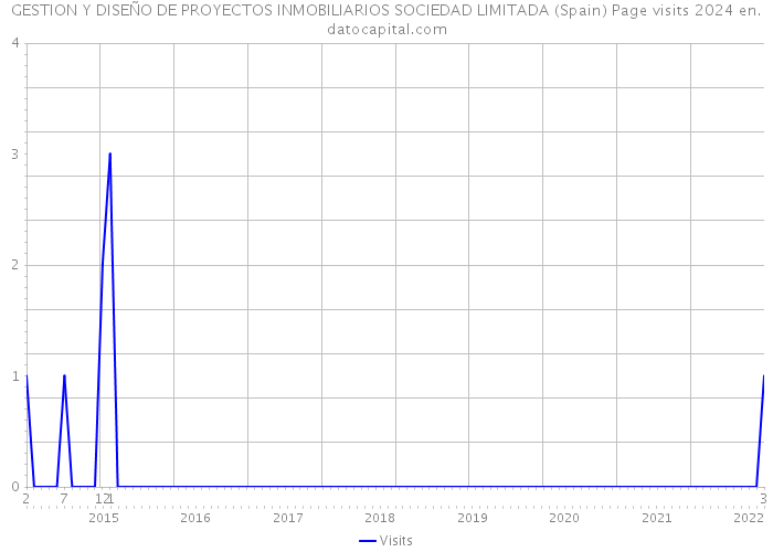 GESTION Y DISEÑO DE PROYECTOS INMOBILIARIOS SOCIEDAD LIMITADA (Spain) Page visits 2024 
