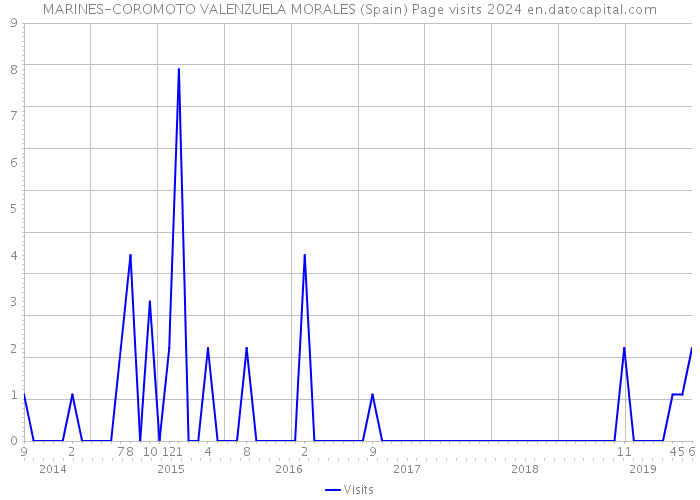MARINES-COROMOTO VALENZUELA MORALES (Spain) Page visits 2024 