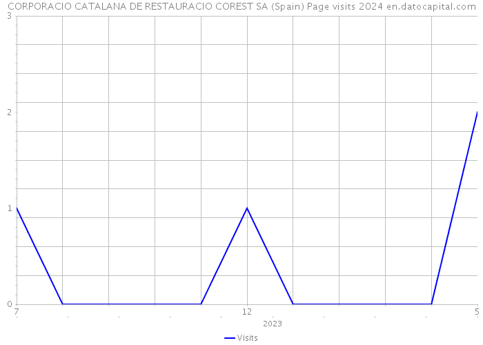 CORPORACIO CATALANA DE RESTAURACIO COREST SA (Spain) Page visits 2024 