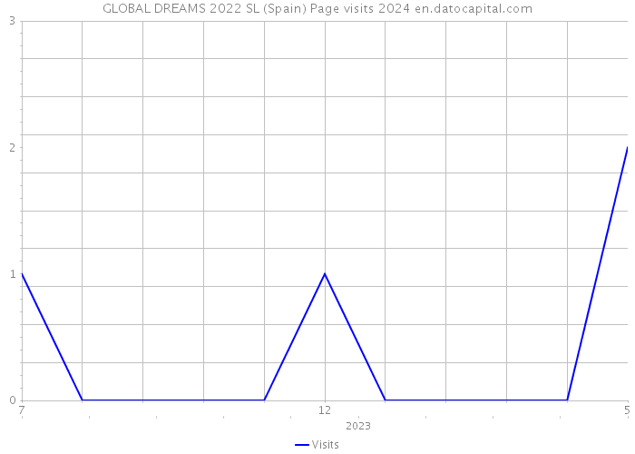 GLOBAL DREAMS 2022 SL (Spain) Page visits 2024 