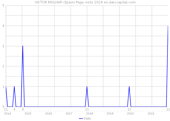 VIKTOR MOLNAR (Spain) Page visits 2024 